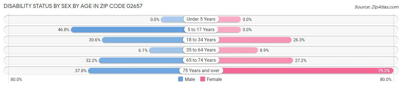 Disability Status by Sex by Age in Zip Code 02657