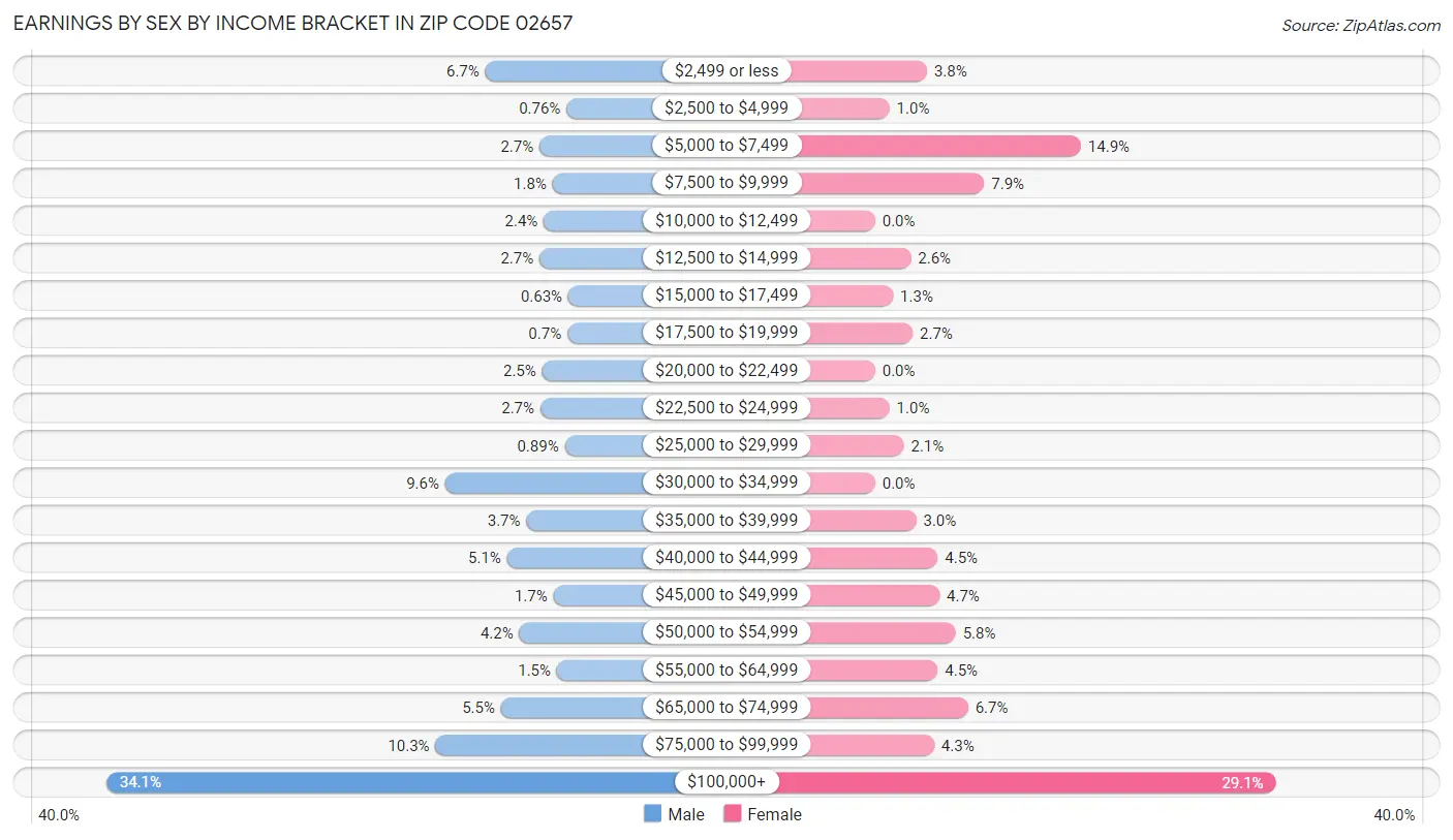 Earnings by Sex by Income Bracket in Zip Code 02657