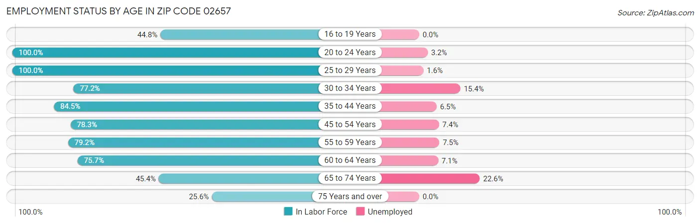 Employment Status by Age in Zip Code 02657