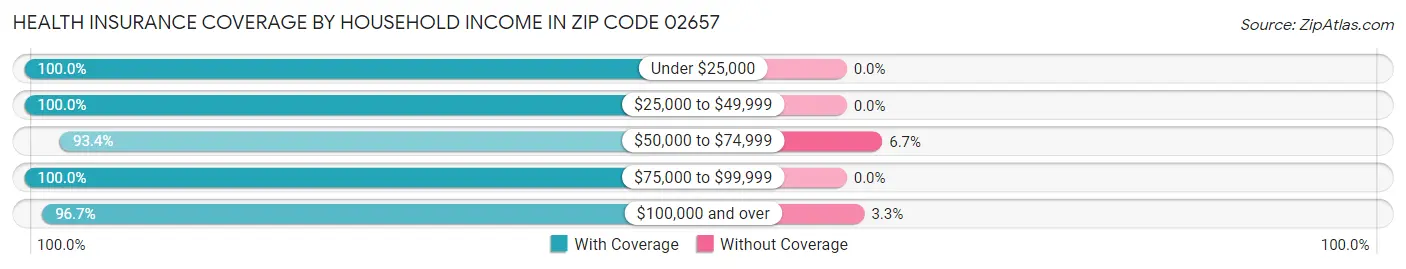 Health Insurance Coverage by Household Income in Zip Code 02657