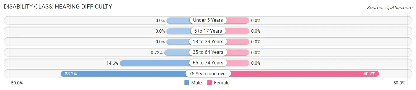 Disability in Zip Code 02657: <span>Hearing Difficulty</span>