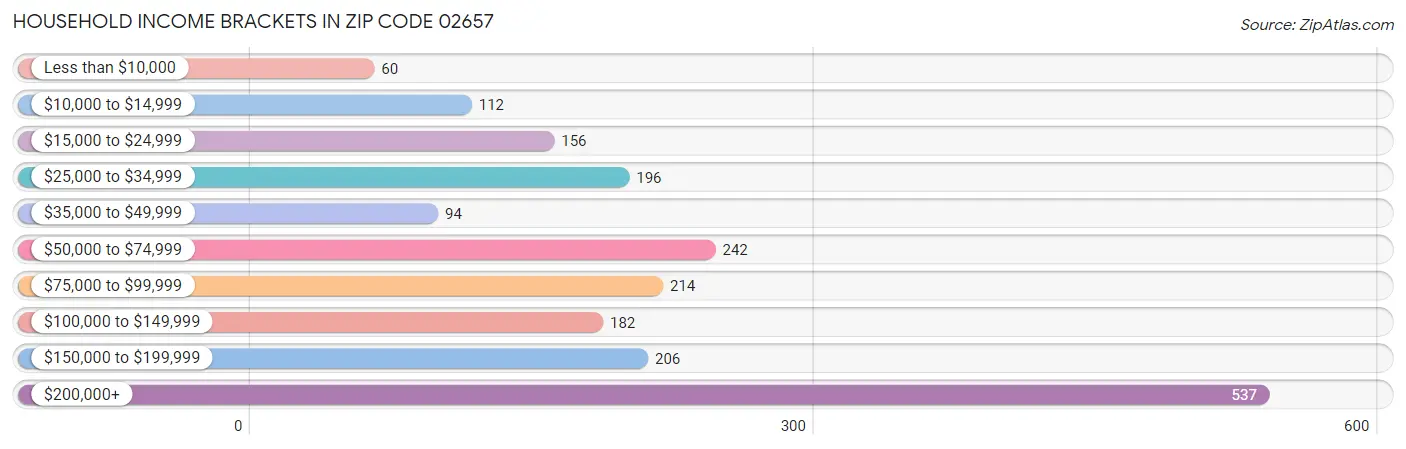 Household Income Brackets in Zip Code 02657