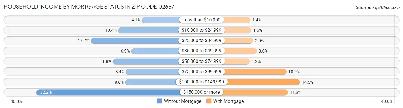 Household Income by Mortgage Status in Zip Code 02657