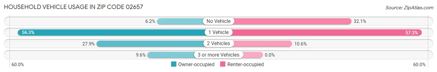 Household Vehicle Usage in Zip Code 02657