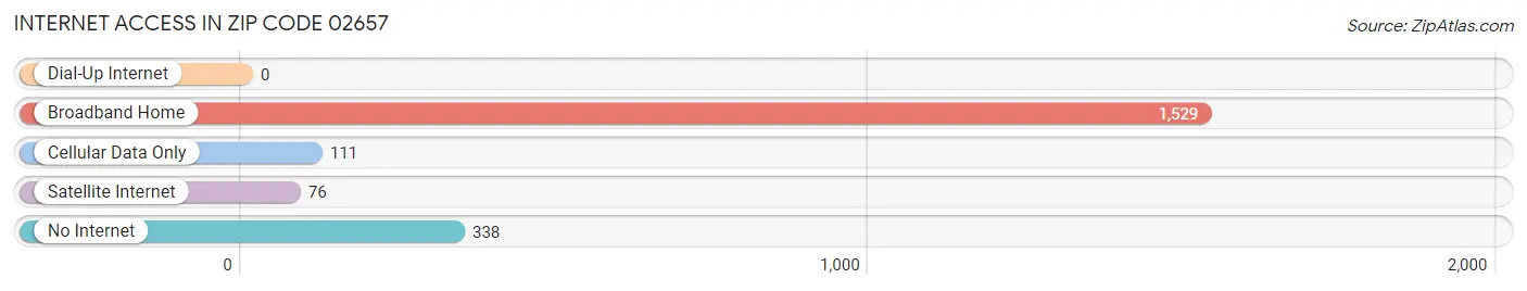 Internet Access in Zip Code 02657
