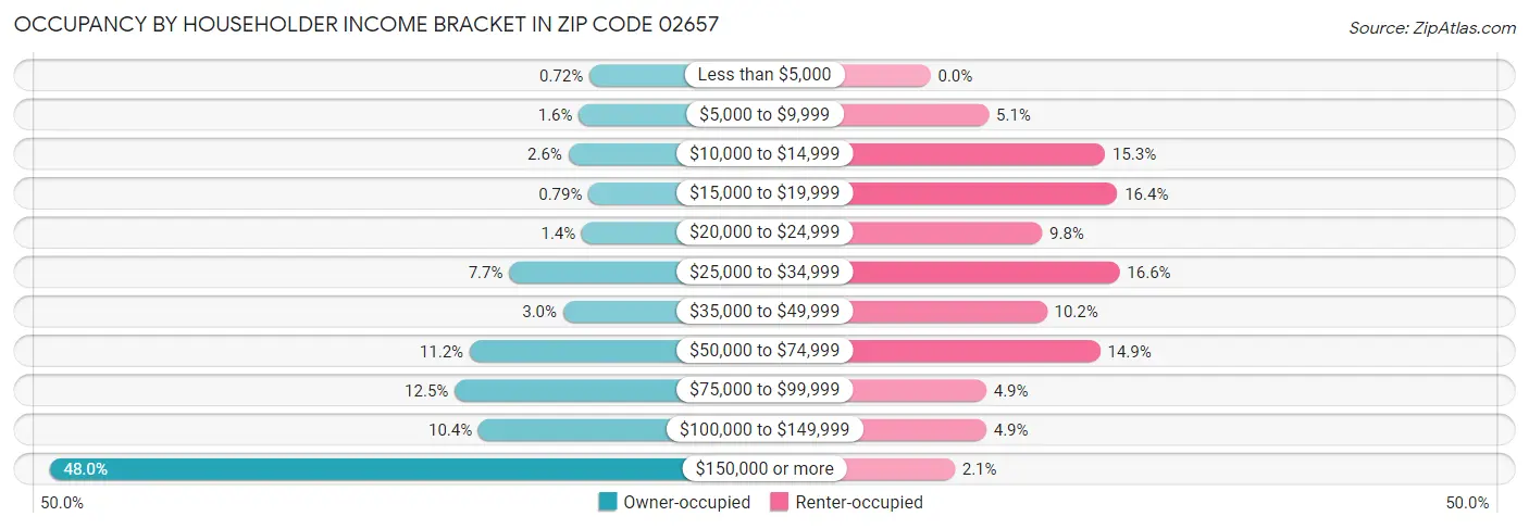 Occupancy by Householder Income Bracket in Zip Code 02657