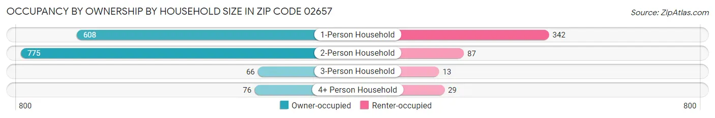 Occupancy by Ownership by Household Size in Zip Code 02657
