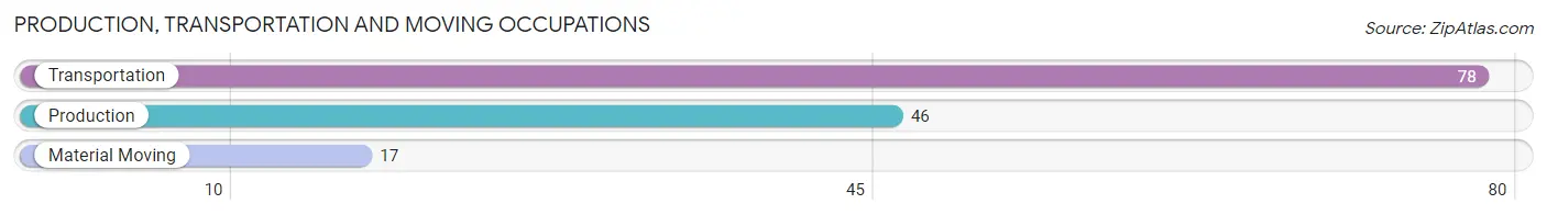 Production, Transportation and Moving Occupations in Zip Code 02657