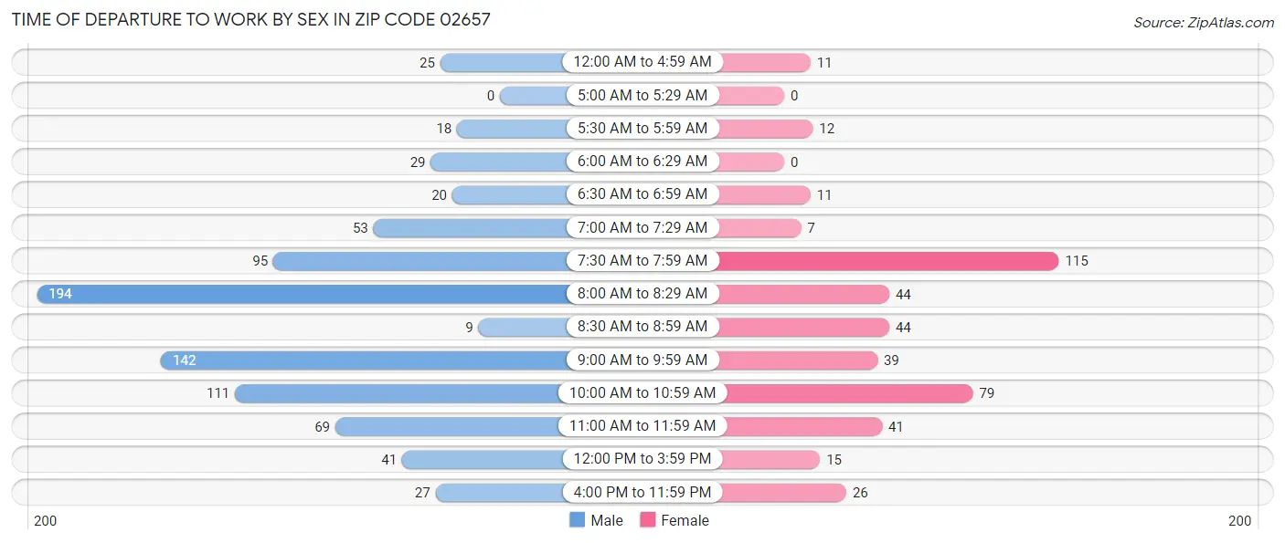 Time of Departure to Work by Sex in Zip Code 02657
