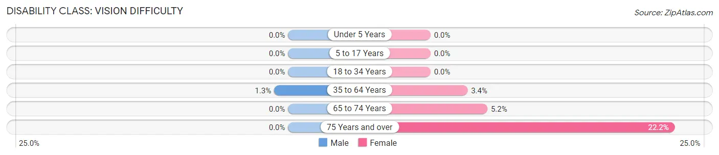 Disability in Zip Code 02657: <span>Vision Difficulty</span>