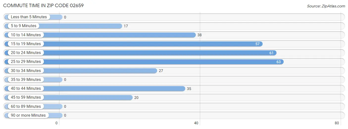 Commute Time in Zip Code 02659