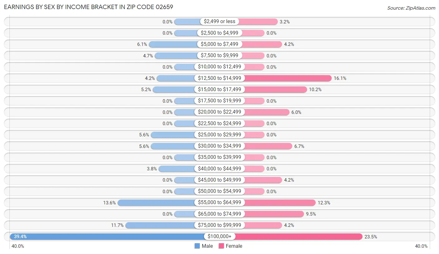 Earnings by Sex by Income Bracket in Zip Code 02659