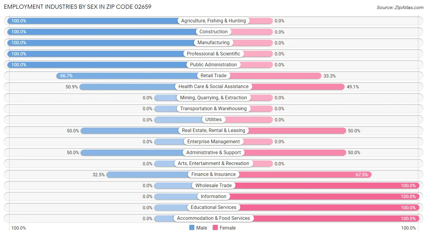 Employment Industries by Sex in Zip Code 02659