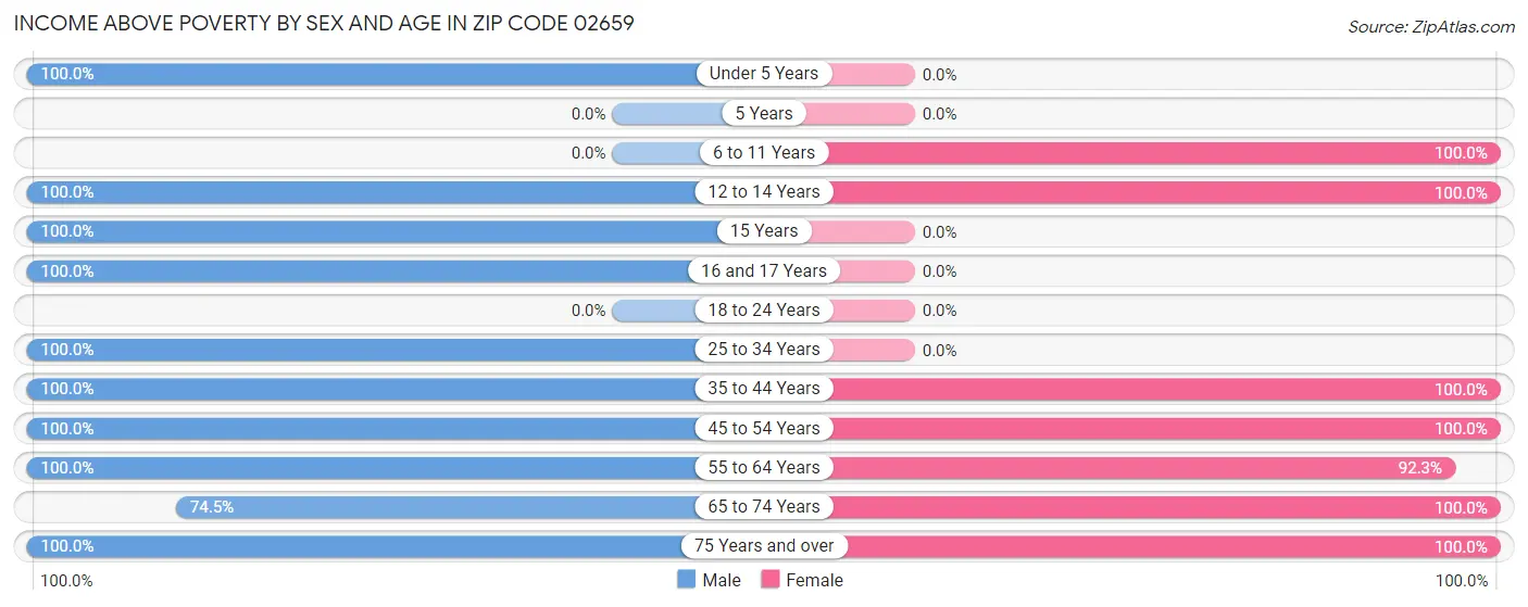 Income Above Poverty by Sex and Age in Zip Code 02659