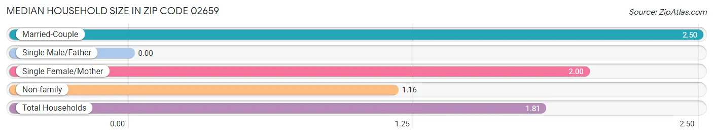 Median Household Size in Zip Code 02659