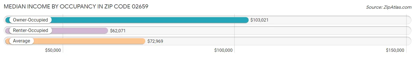 Median Income by Occupancy in Zip Code 02659