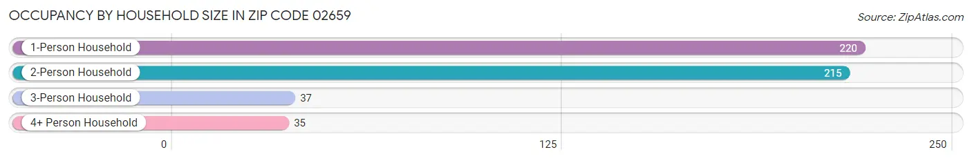 Occupancy by Household Size in Zip Code 02659