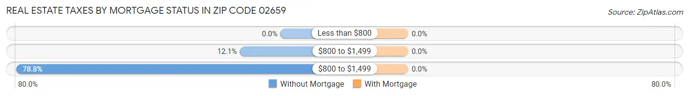 Real Estate Taxes by Mortgage Status in Zip Code 02659