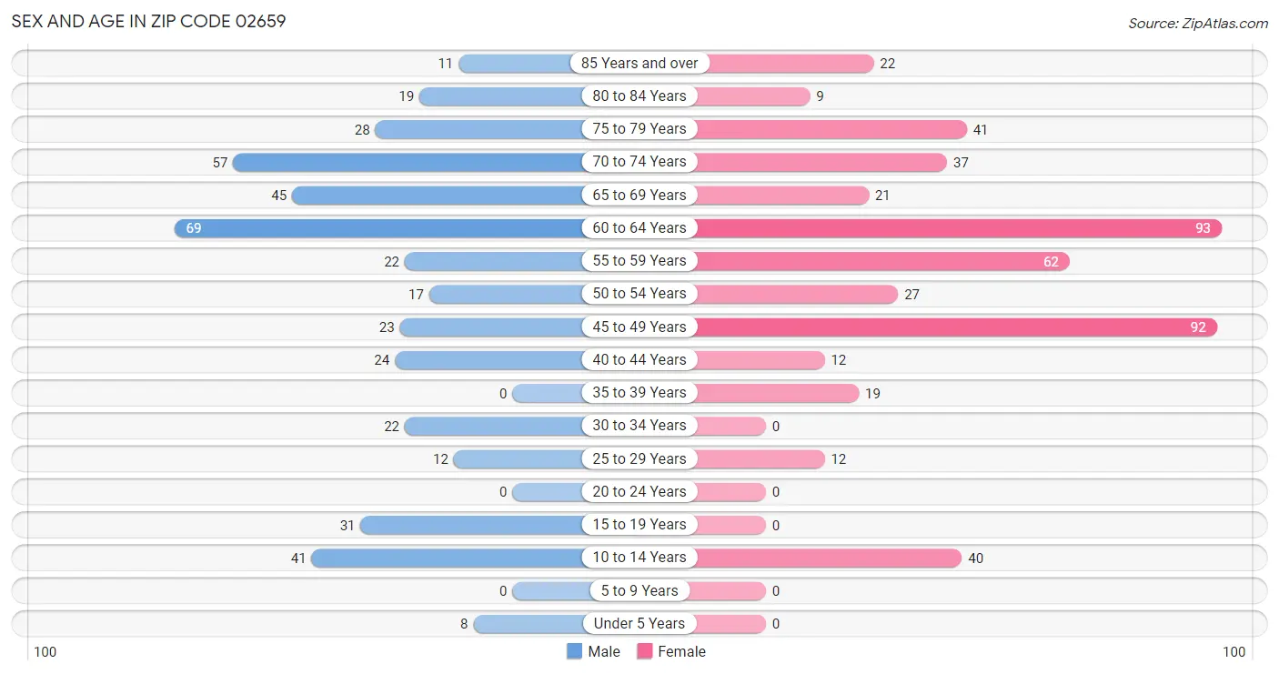 Sex and Age in Zip Code 02659