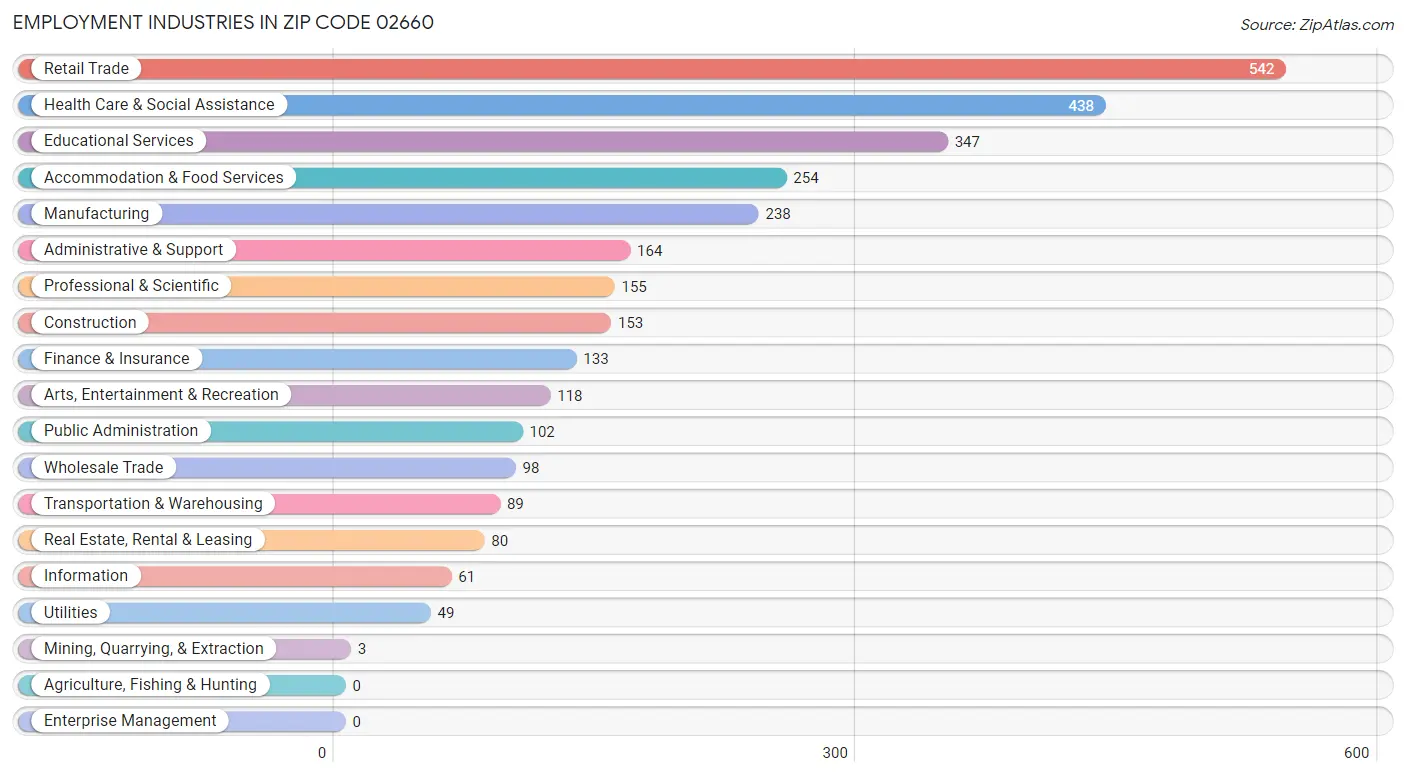 Employment Industries in Zip Code 02660