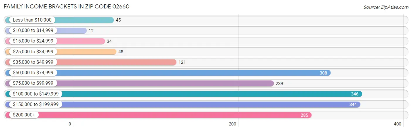 Family Income Brackets in Zip Code 02660