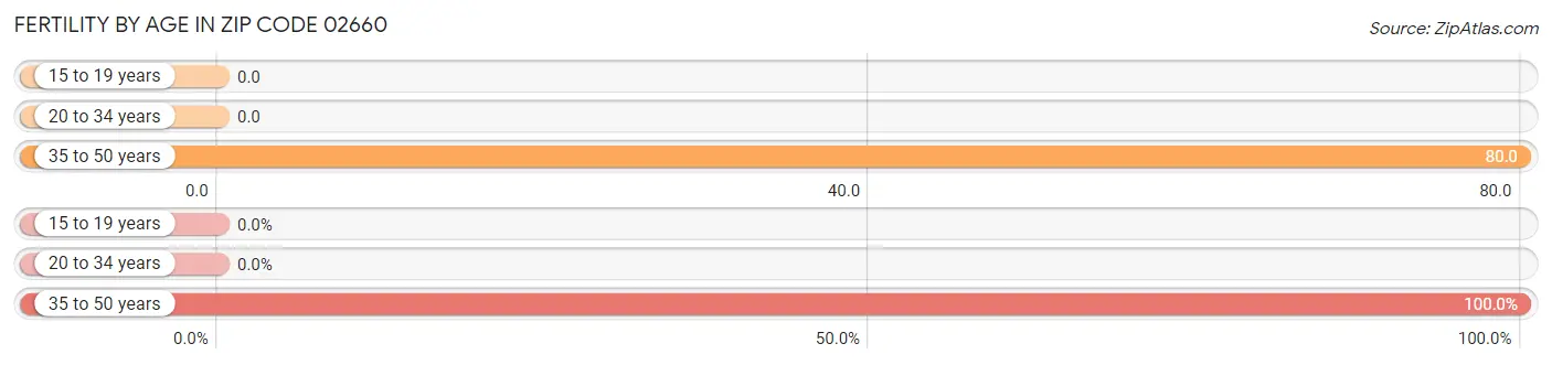 Female Fertility by Age in Zip Code 02660