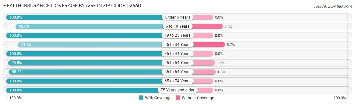 Health Insurance Coverage by Age in Zip Code 02660