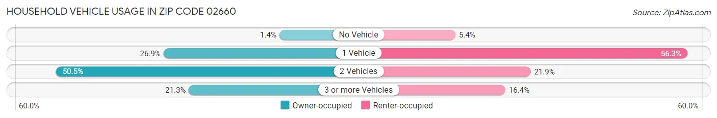 Household Vehicle Usage in Zip Code 02660