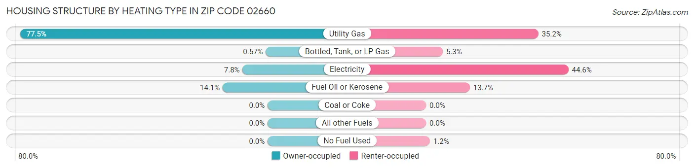 Housing Structure by Heating Type in Zip Code 02660