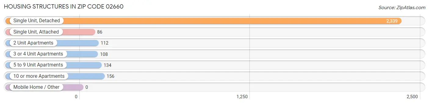 Housing Structures in Zip Code 02660