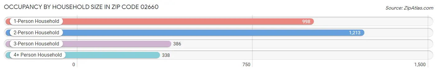 Occupancy by Household Size in Zip Code 02660