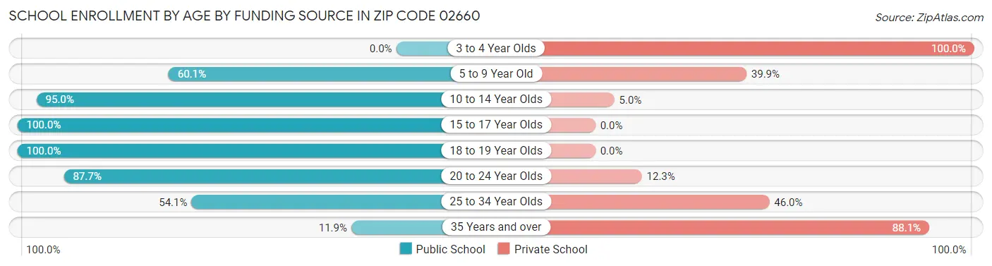 School Enrollment by Age by Funding Source in Zip Code 02660