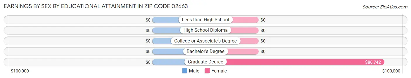 Earnings by Sex by Educational Attainment in Zip Code 02663