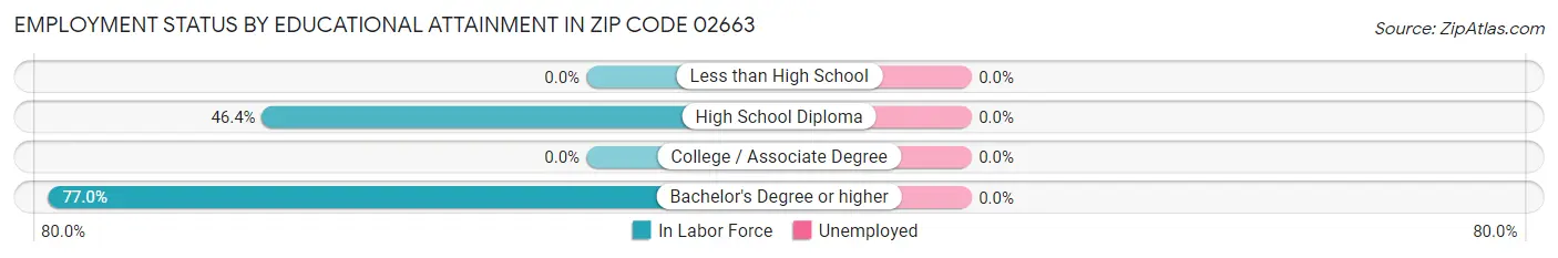 Employment Status by Educational Attainment in Zip Code 02663