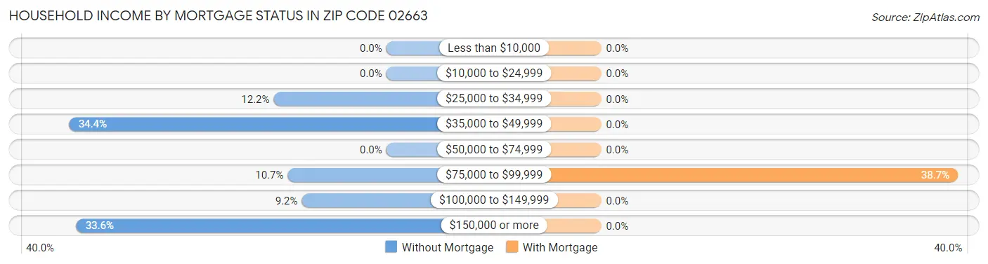 Household Income by Mortgage Status in Zip Code 02663