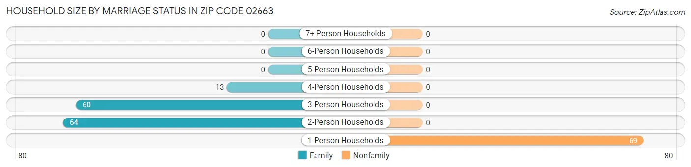 Household Size by Marriage Status in Zip Code 02663