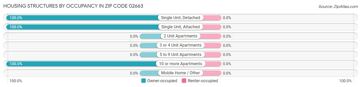Housing Structures by Occupancy in Zip Code 02663