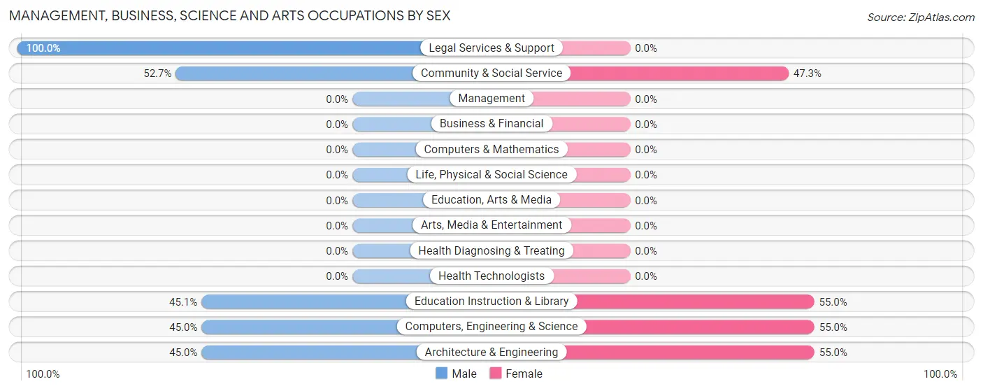 Management, Business, Science and Arts Occupations by Sex in Zip Code 02663