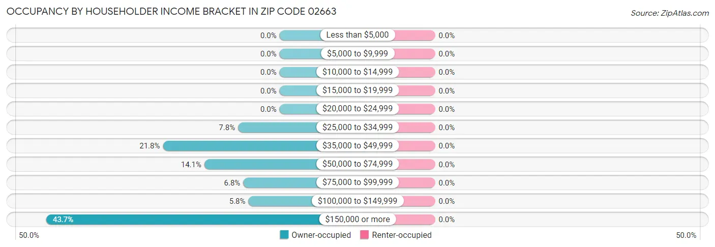Occupancy by Householder Income Bracket in Zip Code 02663
