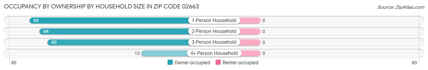 Occupancy by Ownership by Household Size in Zip Code 02663