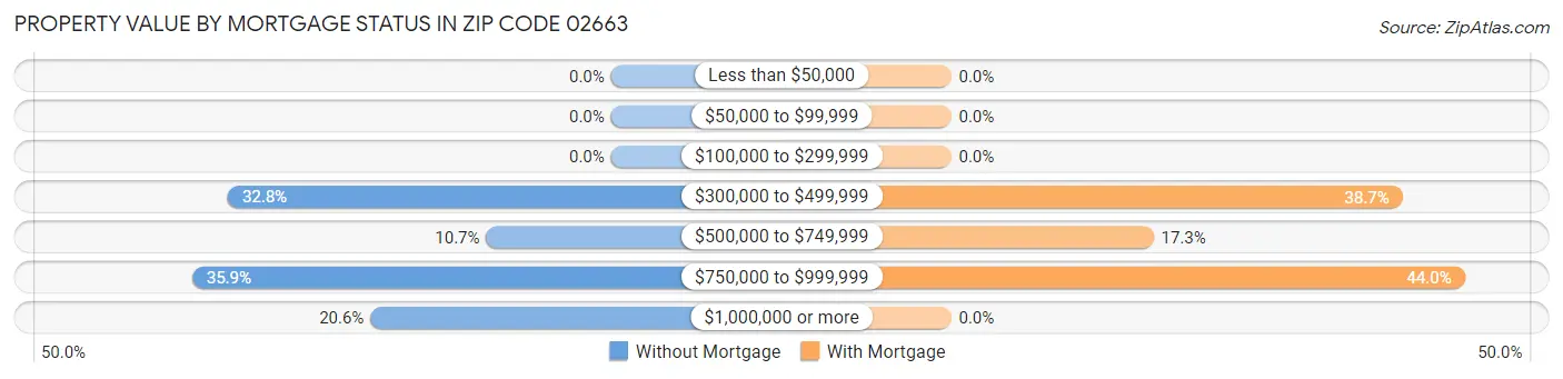 Property Value by Mortgage Status in Zip Code 02663