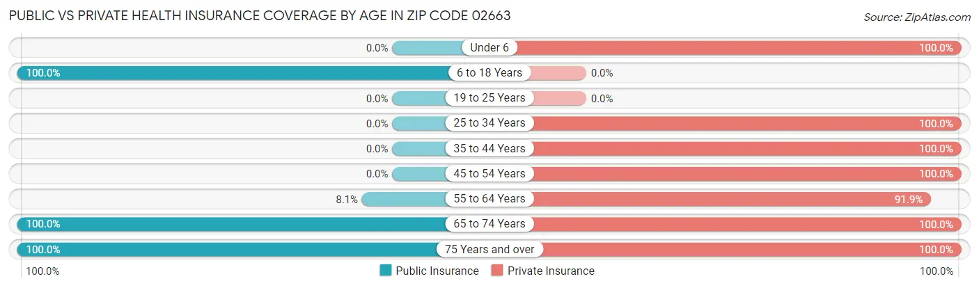 Public vs Private Health Insurance Coverage by Age in Zip Code 02663