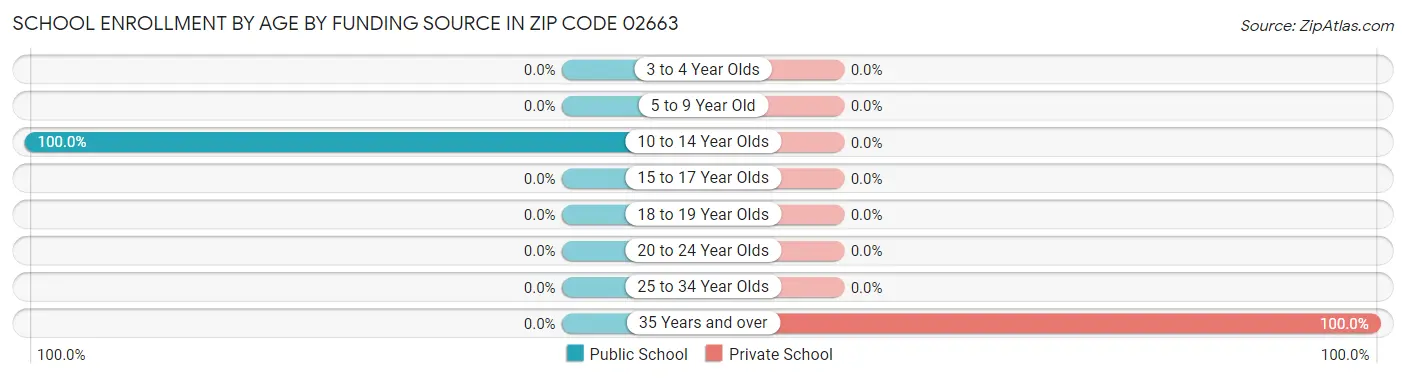 School Enrollment by Age by Funding Source in Zip Code 02663