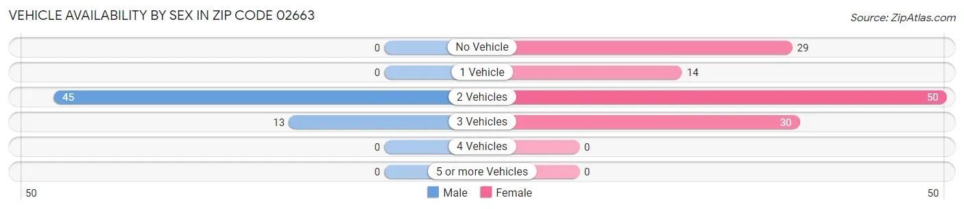 Vehicle Availability by Sex in Zip Code 02663