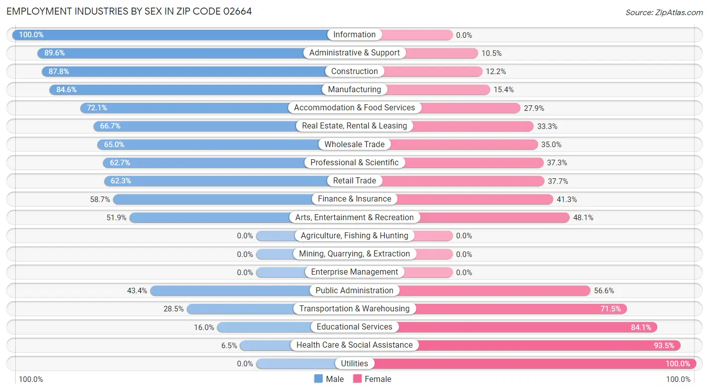 Employment Industries by Sex in Zip Code 02664