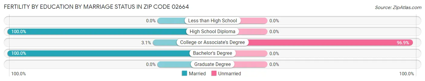 Female Fertility by Education by Marriage Status in Zip Code 02664