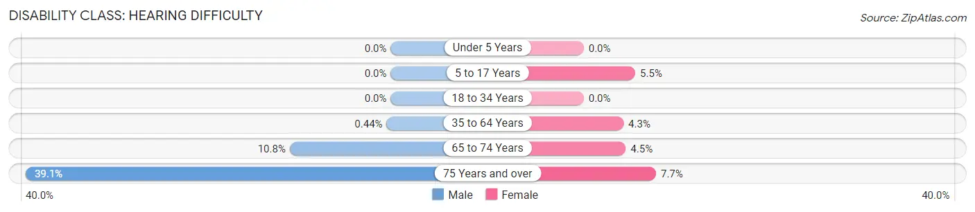 Disability in Zip Code 02664: <span>Hearing Difficulty</span>