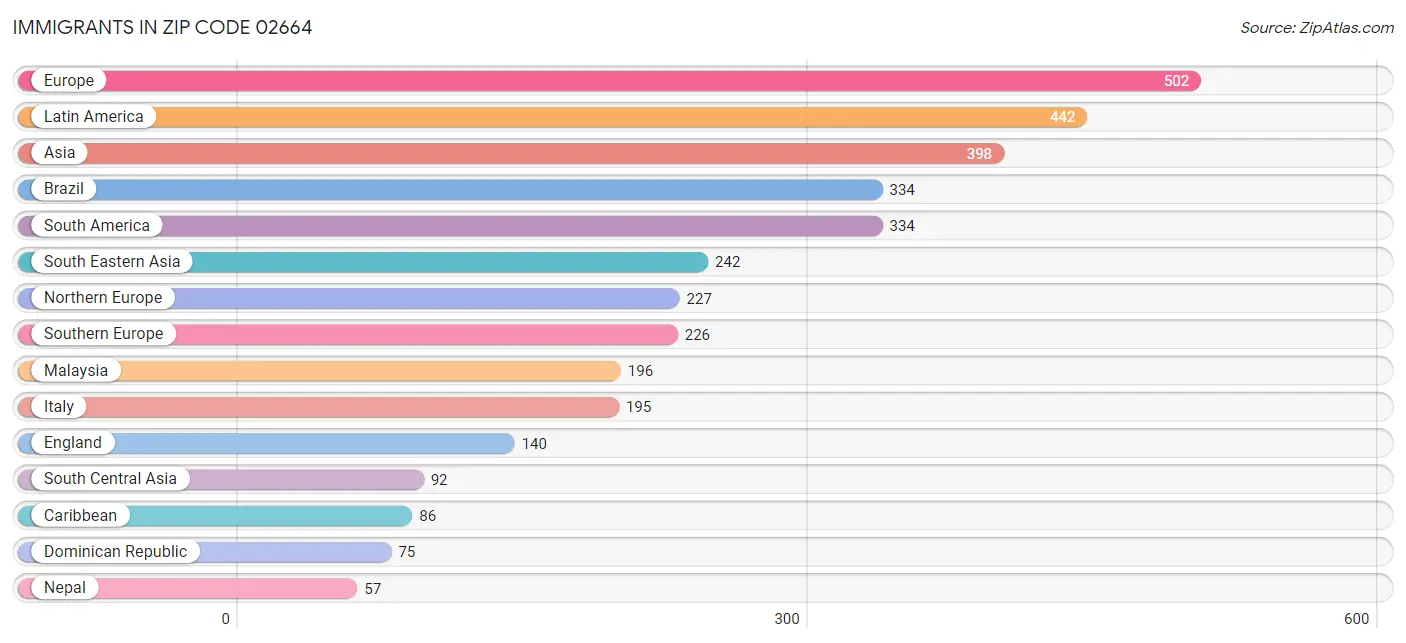 Immigrants in Zip Code 02664