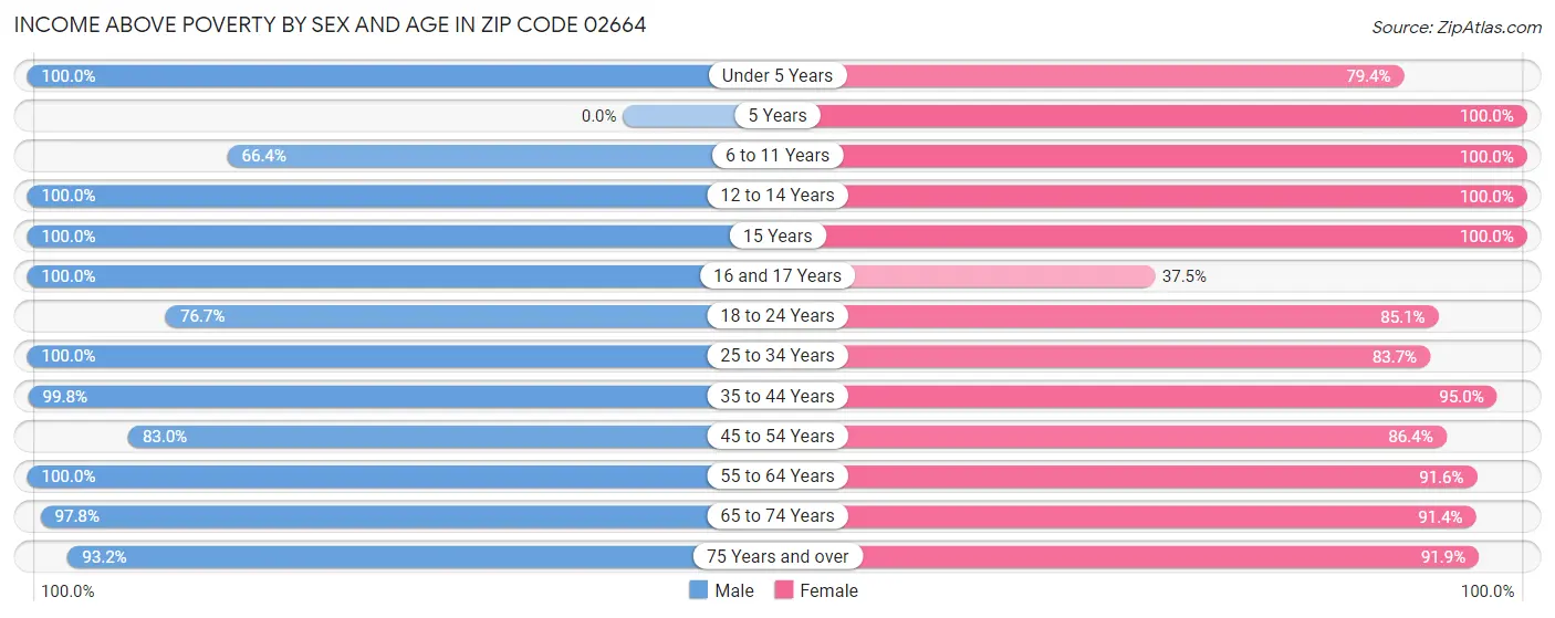 Income Above Poverty by Sex and Age in Zip Code 02664