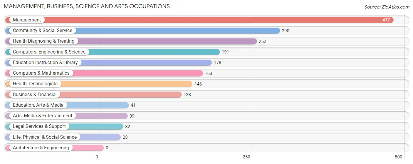 Management, Business, Science and Arts Occupations in Zip Code 02664